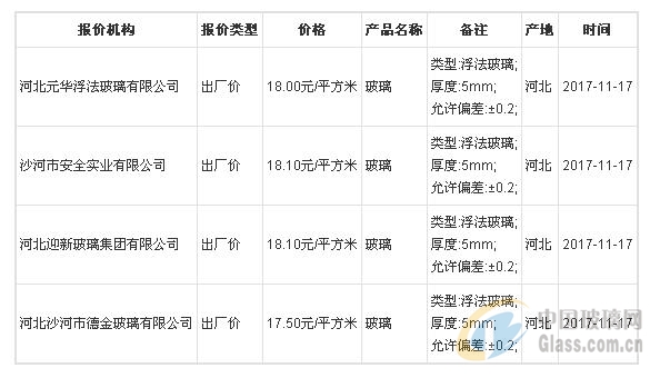 11月17日全国玻璃价格行情走势