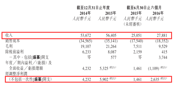 玻璃钢生产商美固科技闯关成功 毛利率稳步上扬