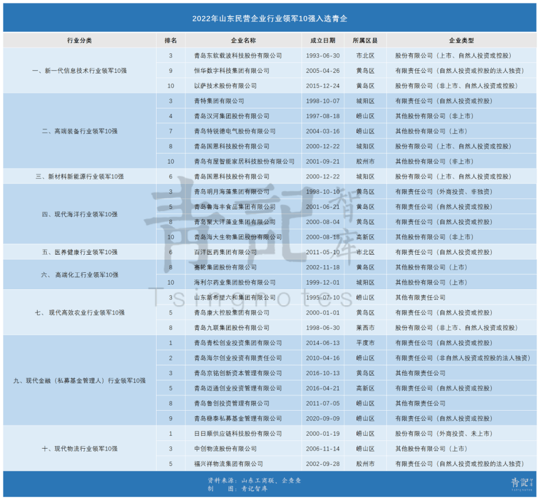 z6尊龙凯时从山东5个民企百强榜单看青岛民企的高光和失意