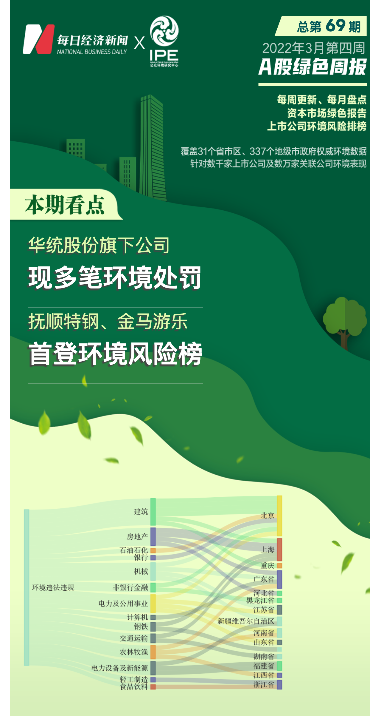 Z6尊龙A股绿色周报｜35家上市公司暴露环境风险华统股份旗下公司收多笔环保罚单