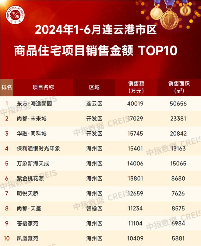 Z6尊龙，2024年1-6月连云港房地产项目销售业绩TOP10