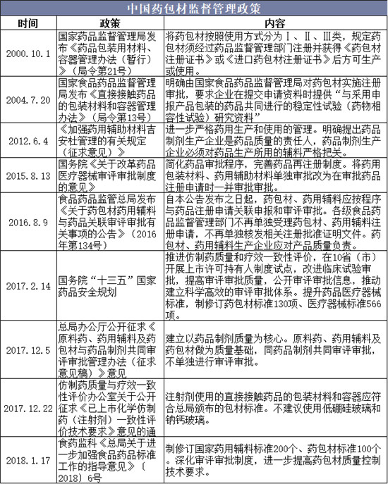z6尊龙凯时，2019年中国药用玻璃行业市场规模及竞争格局分析