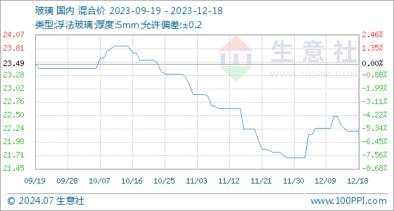 Z6尊龙，12月18日生意社玻璃基准价为2219元平方米
