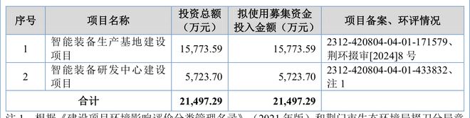 z6尊龙凯时，IPO雷达｜楚大智能拟北交所募资215亿元五大客户“走马灯”式频换