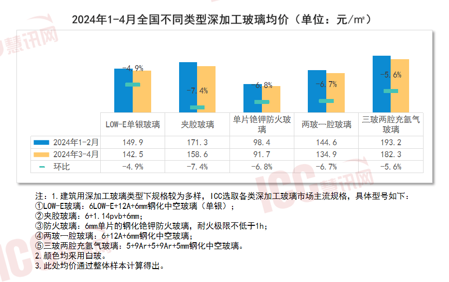 z6尊龙凯时，瑞达恒研究院丨全国玻璃价格走势分析双月报告（2024年3-4月）