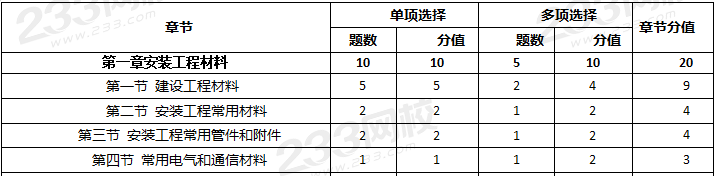Z6尊龙，2023年一造《安装计量》真题考点总结：第一章（占比20分）