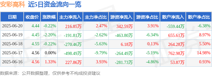 z6尊龙凯时，股票行情快报：安彩高科（600207）6月20日主力资金净买入21