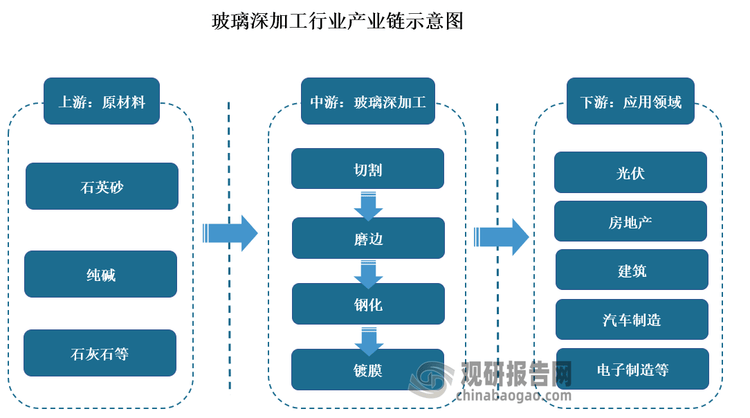 z6尊龙凯时，中国玻璃深加工行业发展现状研究与投资前景预测报告（2025-203